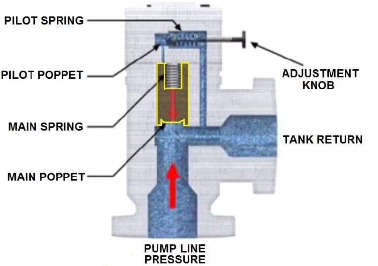 Pressure Relief Valve Working And Their Types