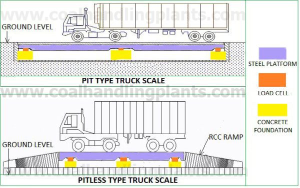 Meaning Of Weigh Bridge