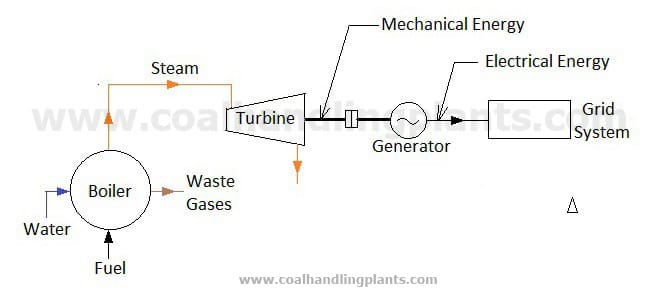 thermal power diagram