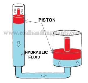 Basic Hydraulic System Components, Design & Circuit Diagram