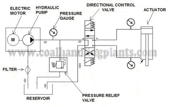 Basic Hydraulic System - Components / Parts,Design & Circuit Diagram