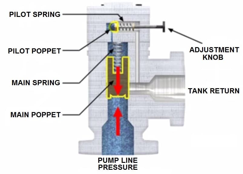 Pressure Relief Valve Working And Their Types