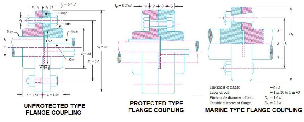 Flange Coupling Design | Types of Flange Coupling