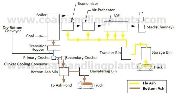 Ash Handling System In Thermal Power Plant – COAL HANDLING PLANTS