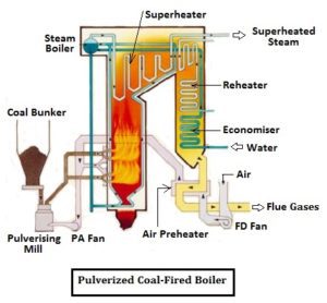 What is boiler | Types of boiler | How does a steam boiler work