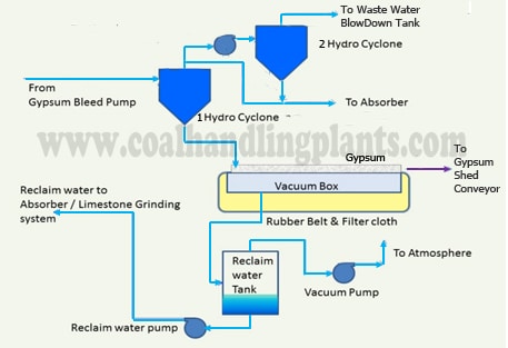 Process flow diagram of gypsum dewatering in Flue gas desulfurization