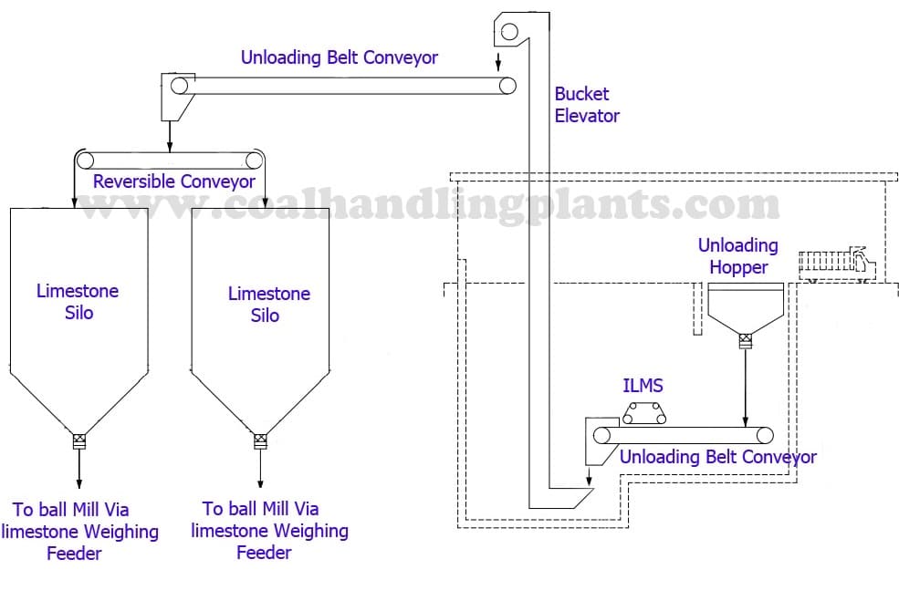Flow diagram of lime stone handling system used in Flue gas desulfurization