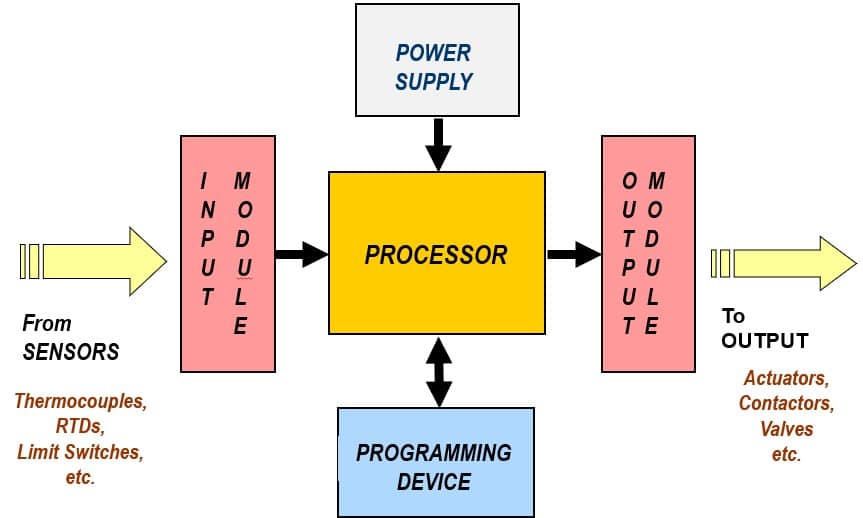 what-is-plc-programmable-logic-controller