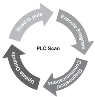Programmable Logic Controller (PLC) operation