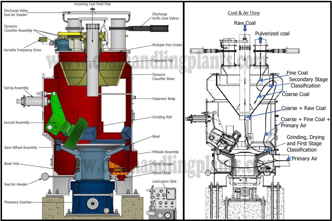 Operation of bowl mill type pulveriser