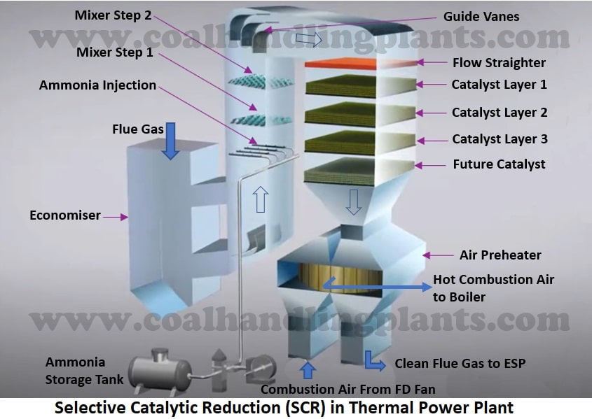 WHAT IS SCR (selective catalytic reduction)