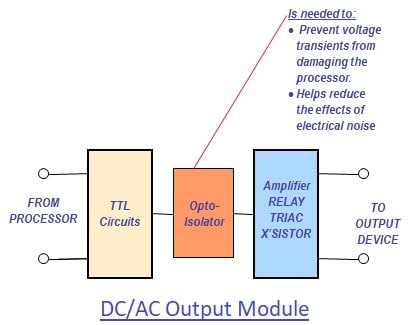 Programmable Logic Controller (PLC) output module